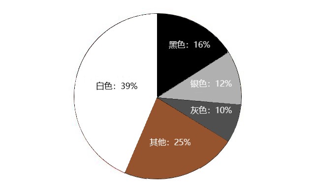 汽車顏色占比圖