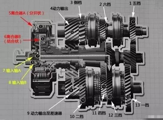 雙離合變速箱